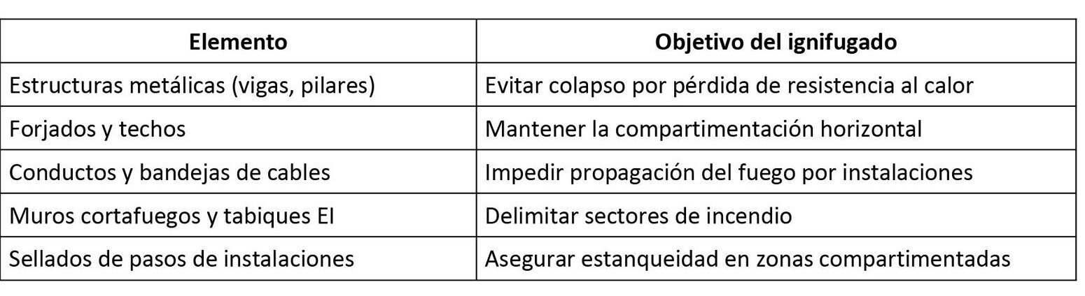 Aplicación de sistemas ignífugos en edificación